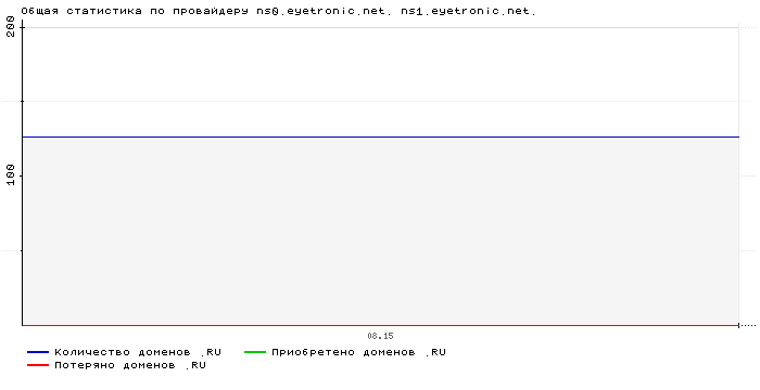���������� �� ���������� ns0.eyetronic.net. ns1.eyetronic.net.